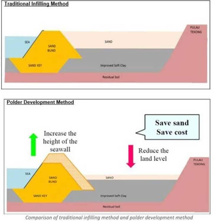 polder development method