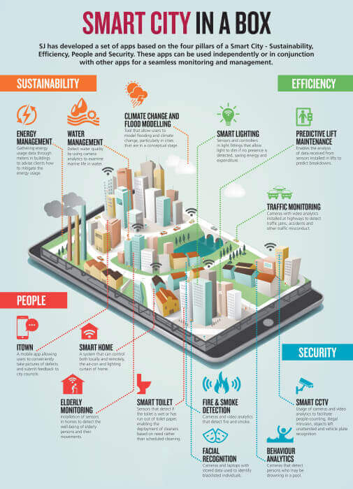 smart city in a box