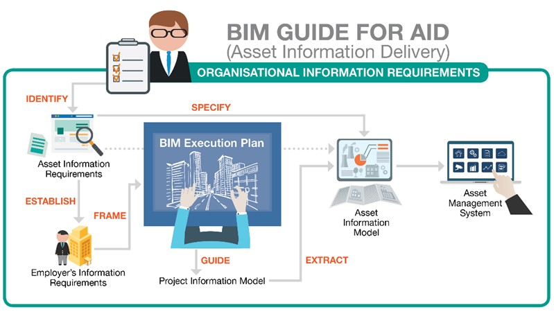 BIM Guide for Asset Information Delivery