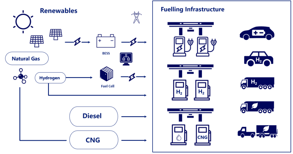 Multi-fuel filling station by Surbana Jurong and Union Gas